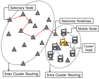 Yoo2013ClusterRouting.png